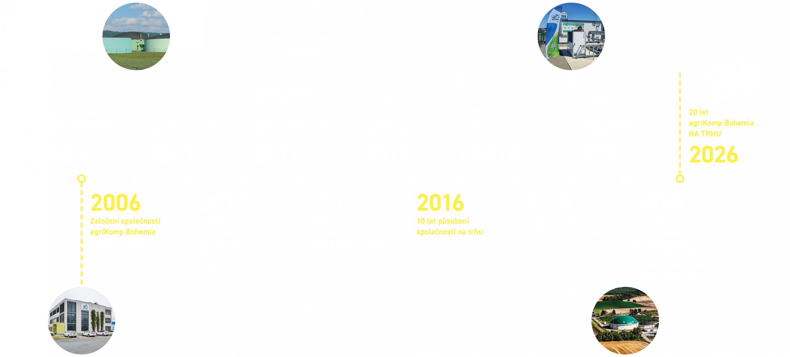 Historie, časová osa